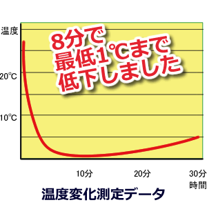 8分で最低1度まで低下